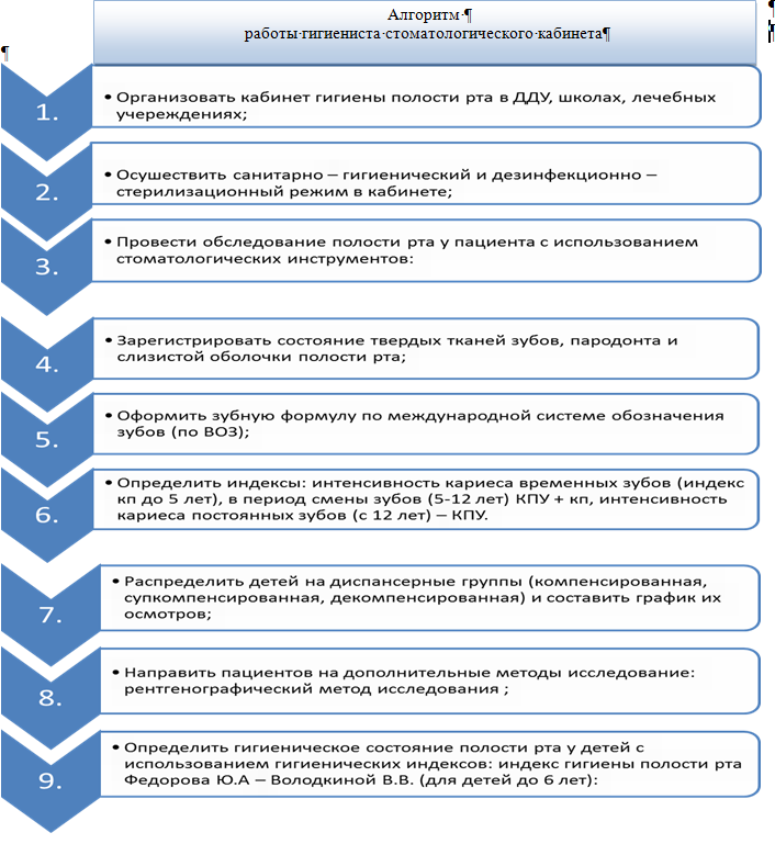 Алгоритм работы гигиениста стоматологического кабинета