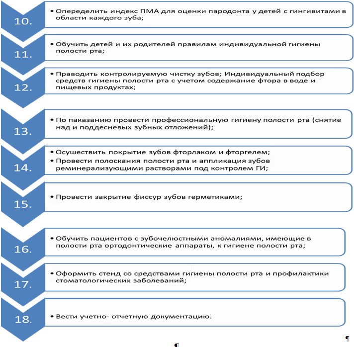 Алгоритм работы гигиениста стоматологического кабинета