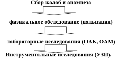 Диагностический алгоритм при орхите, эпидидимите