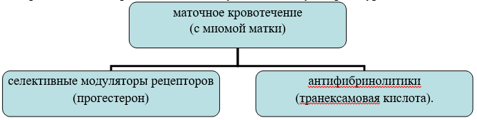 Диагностический алгоритм при миоме матке на стационарном этапе