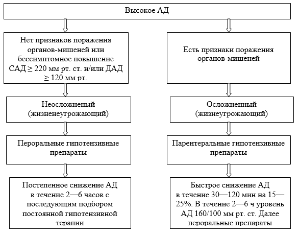 Тактика лечения при гипертензивном кризе