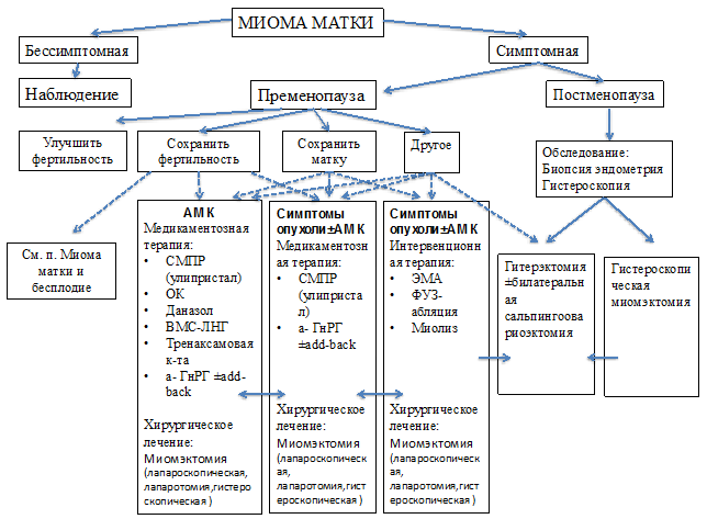 Классификация миомы матки согласно FIGO