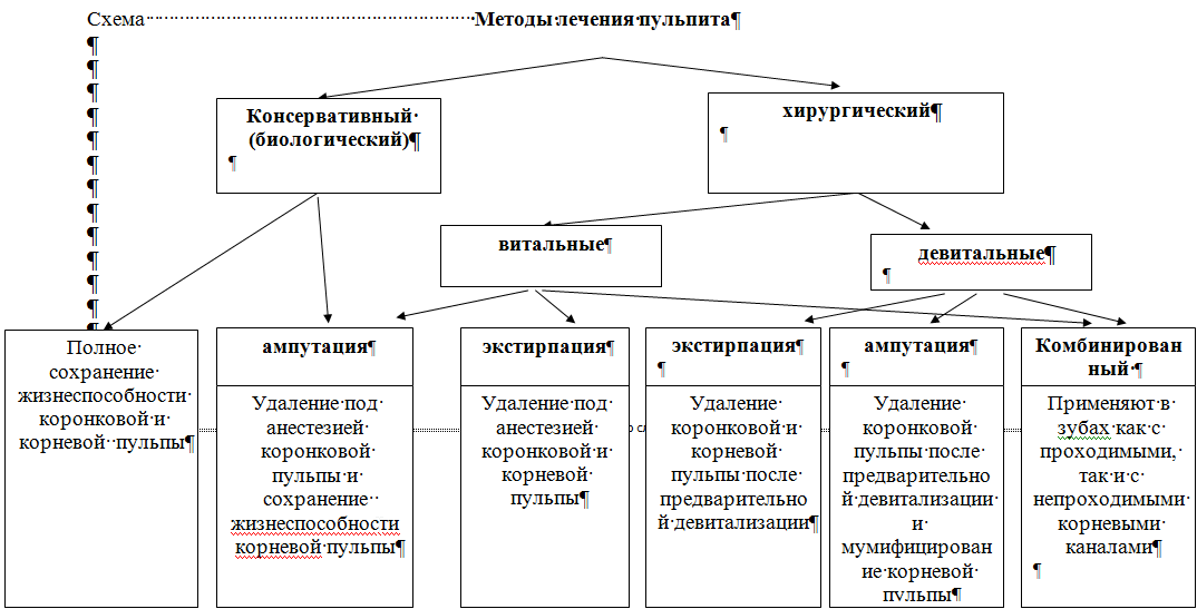 Методы лечения пульпита