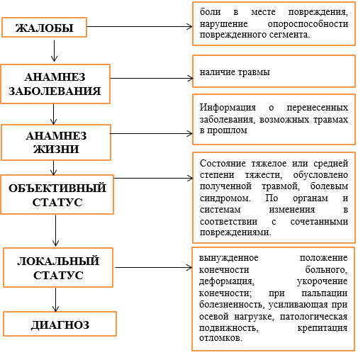 Диагностический алгоритм при сочетанных травмах у детей