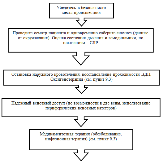 Диагностический алгоритм при травматическом шоке