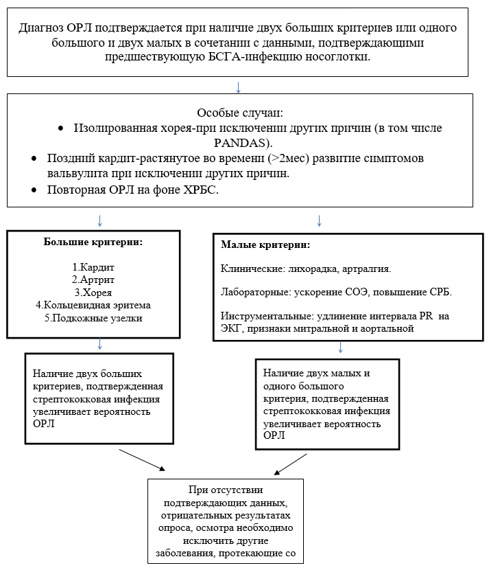 Острая ревматическая лихорадка диагностический алгоритм