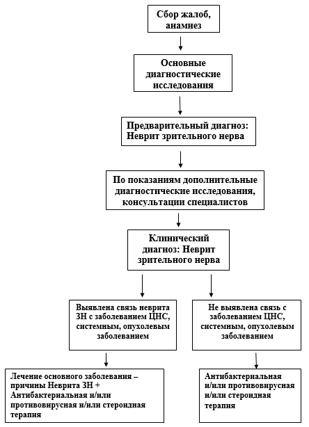 Диагностический алгоритм при неврите зрительного нерва