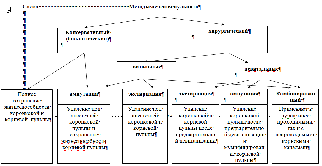 Методы лечения пульпита
