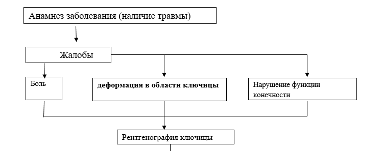 Диагностический алгоритм при переломах и вывихах ключицы у детей