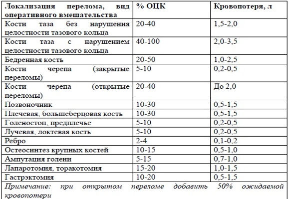 Оценка кровопотери при повреждениях опорно-двигательного аппарата и операционной травме