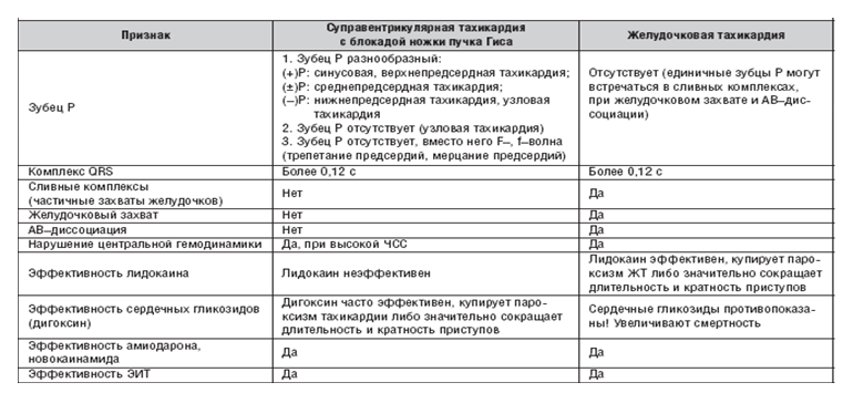 Критерии дифференциальной диагностики «широких» тахикардий